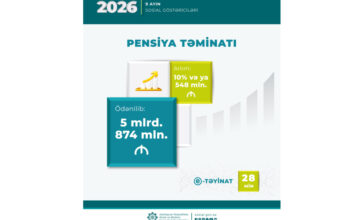 Im Januar-September wurden 5 Milliarden 874 Millionen Manat für Renten aufgewendet