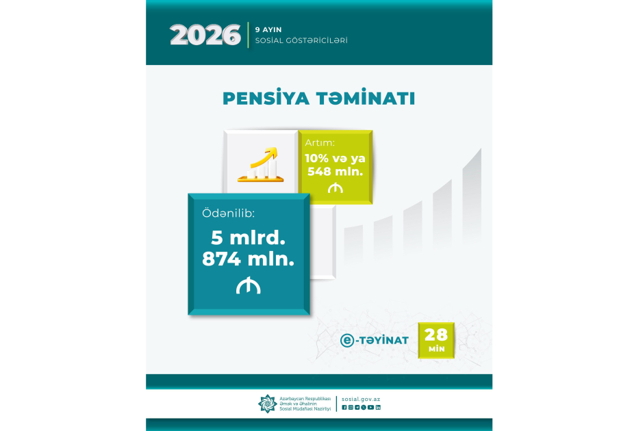 Im Januar-September wurden 5 Milliarden 874 Millionen Manat für Renten aufgewendet
