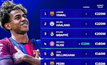 Die 10 teuersten Fu&szlig;ballspieler der Welt bekannt gegeben