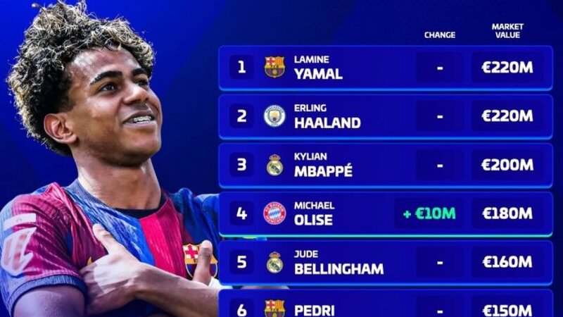 Die 10 teuersten Fu&szlig;ballspieler der Welt bekannt gegeben